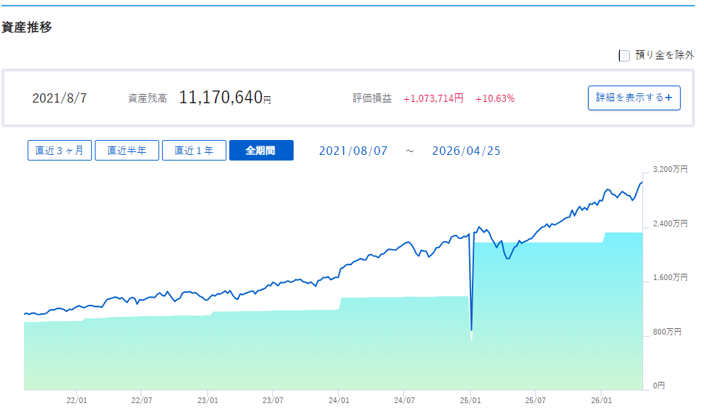 SBI証券の資産推移グラフ