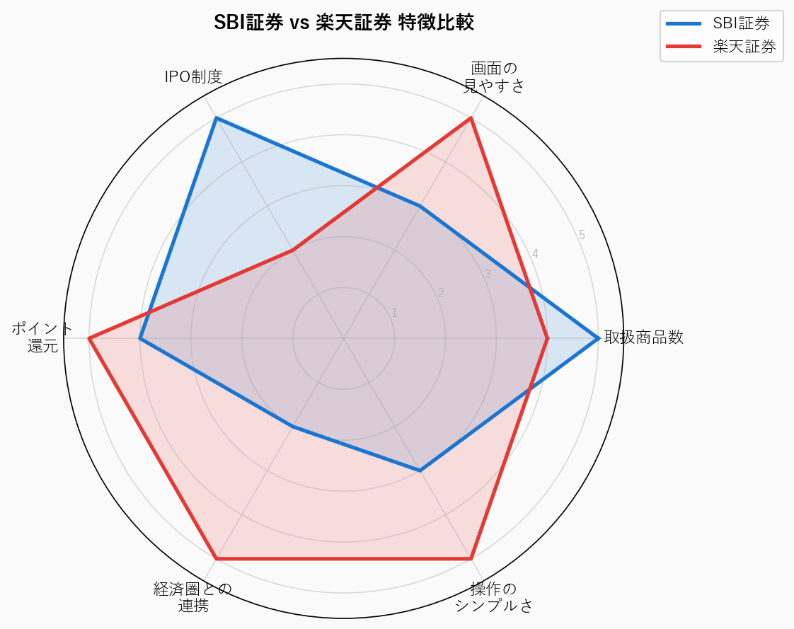 SBI証券 vs 楽天証券 特徴比較レーダーチャート