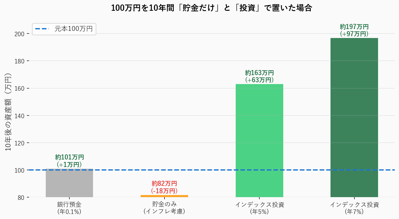 100万円を10年間 貯金だけ vs 投資した場合の比較