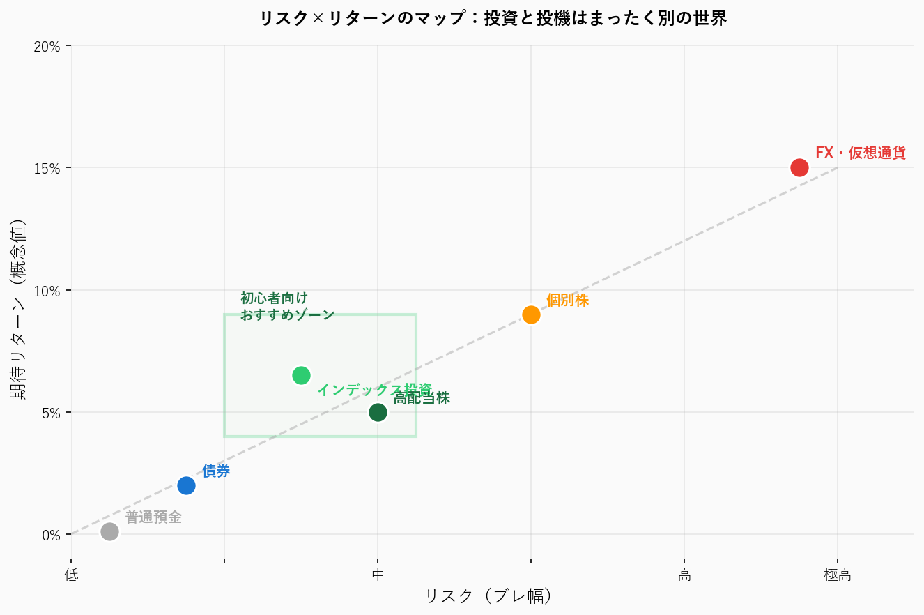 リスクとリターンのマップ：投資と投機の違い