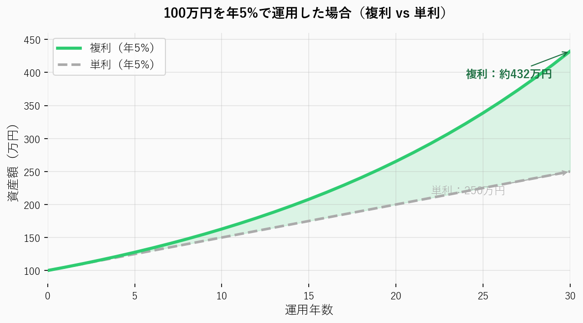 複利と単利の比較グラフ(30年・年5%)