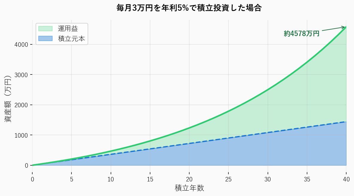 毎月3万円を40年積立投資した場合のシミュレーション