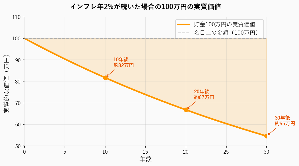 インフレ年2%が続いた場合の100万円の実質価値グラフ