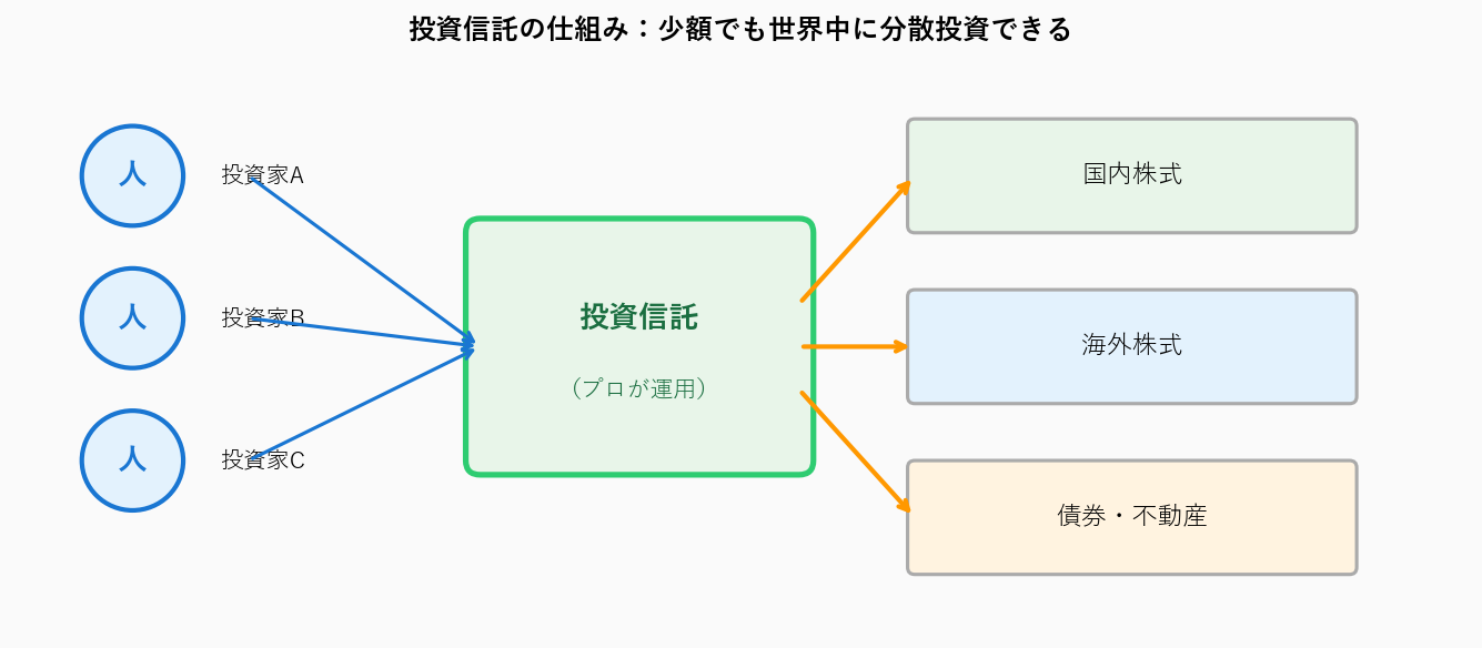 投資信託の仕組み:少額でも世界中に分散投資できる図解