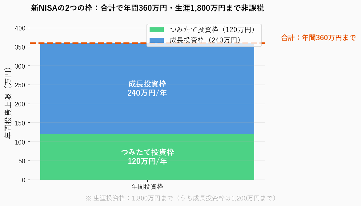 新NISAの2つの枠の構造図