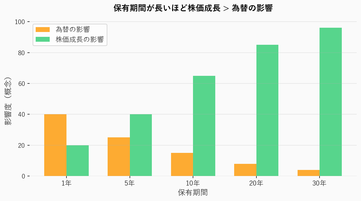 保有期間が長いほど株価成長が為替影響を上回るグラフ
