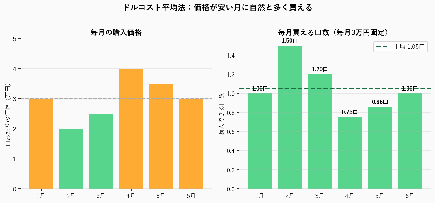 ドルコスト平均法：価格が安い月に多く買えるグラフ